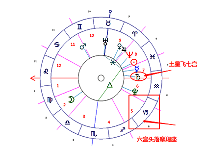 六宫宫主星飞入七宫的示例图