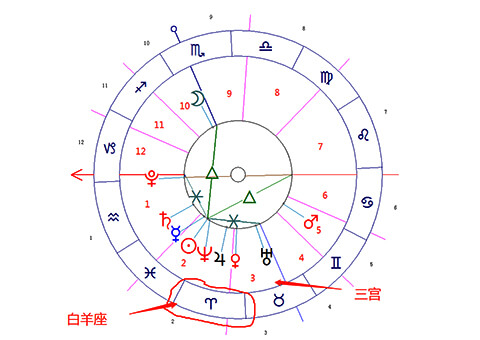 白羊座落三宫示例图