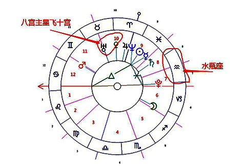 八宫主星飞入十宫的示例图