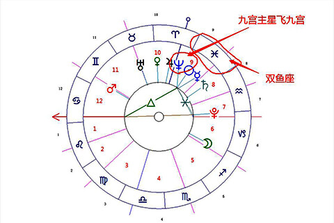 九宫飞星宫位示例图