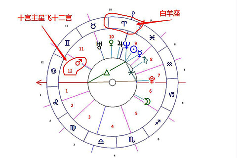 十宫宫主星飞入12宫