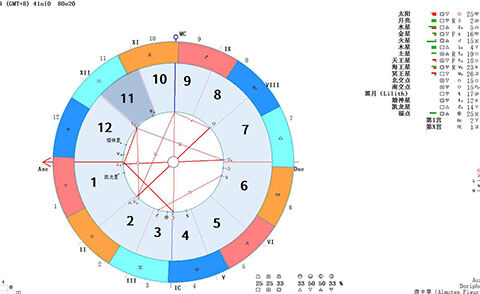 白羊座落在第十一宫-十大行星入11宫解读