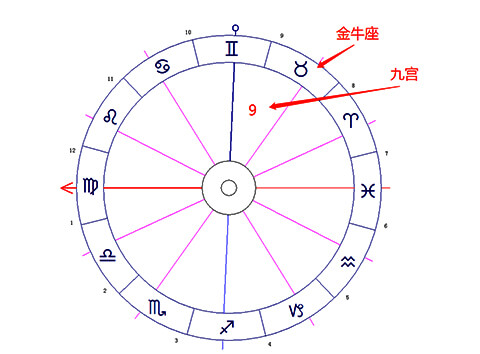 金牛座落在第九宫