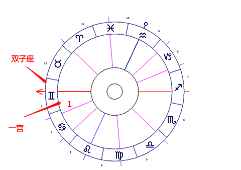 双子座落在第一宫-十大行星落1宫解读