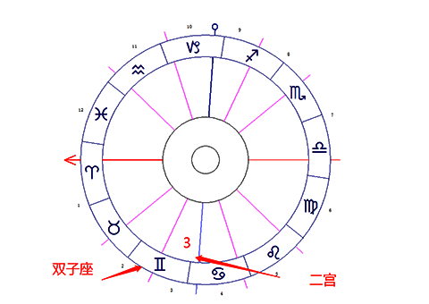 双子座落在第三宫