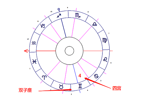 双子座落在第四