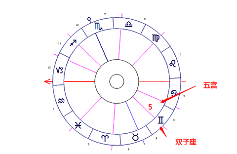 双子座落在第五宫