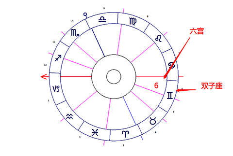 双子座落在第六宫-十大行星落6宫解读