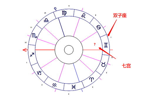 双子座落在第七宫