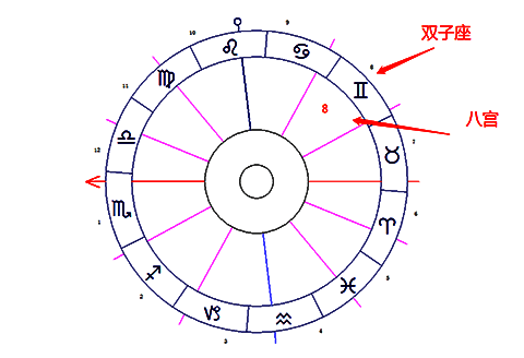 双子座落在第八宫-十大行星落入8宫解读