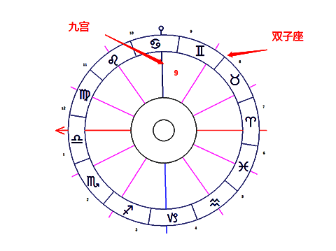 双子座落九宫的星盘图片