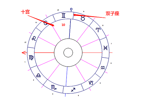 双子座落在第十宫-十大行星落入10宫解读