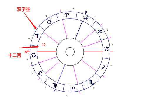 双子座落在第十二宫