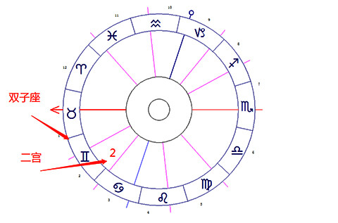 双子座落在第二宫-十大行星落2宫解读