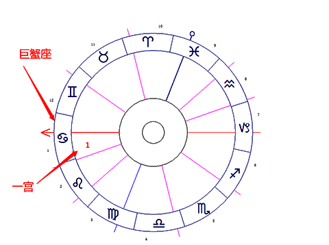 巨蟹座落在第一宫-十大行星落1宫