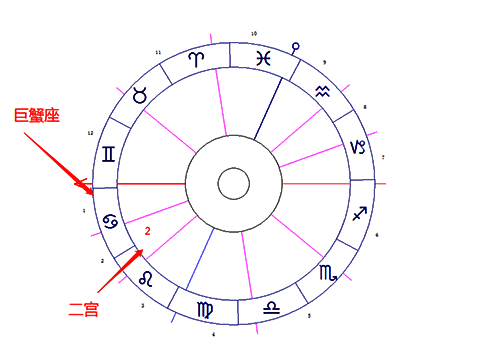 巨蟹座落在第二宫-十大行星落2宫解读