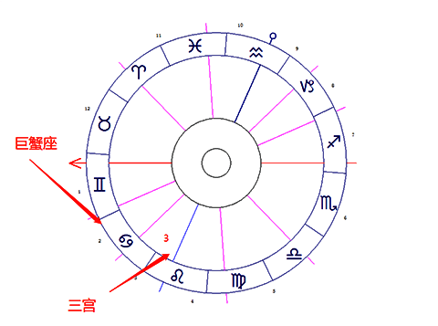 巨蟹座落在第三宫-十大行星落3宫解读