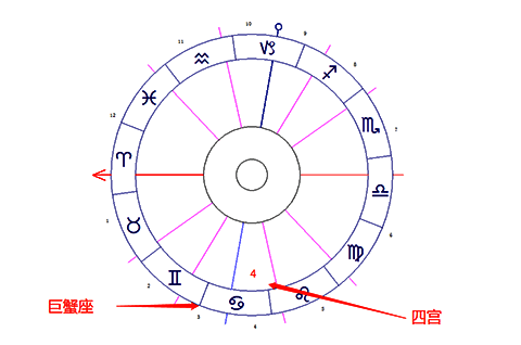 巨蟹座落在第四宫-十大行星落4宫解读