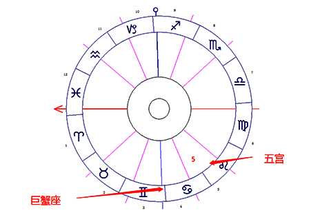 巨蟹座落在第五宫