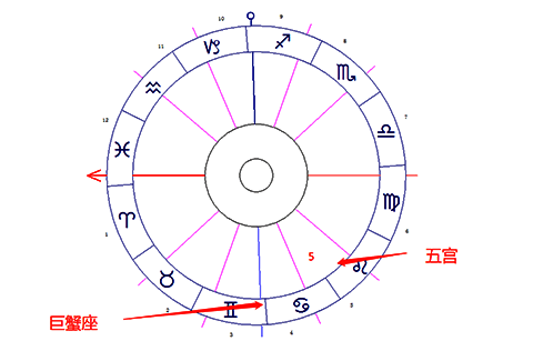 巨蟹座落在第五宫-十大行星落5宫解读