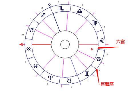 巨蟹座落在第六宫-十大行星落6宫解读