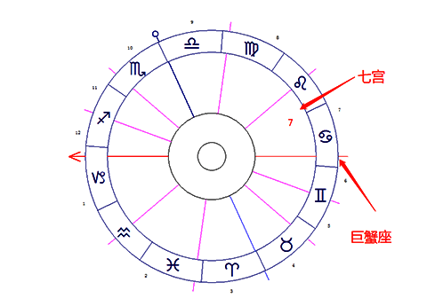 巨蟹座落在第七宫-十大行星落7宫解读