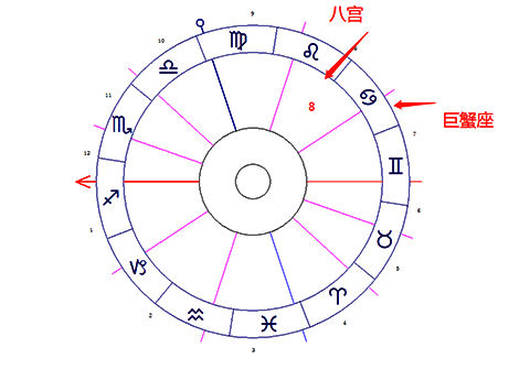 巨蟹座落在第八宫-十大行星落入第8宫解读