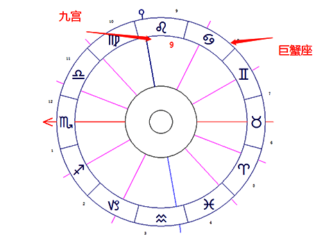 巨蟹座落在第九宫