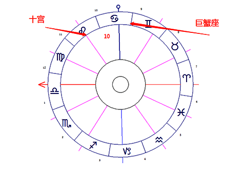 巨蟹座落在第十宫