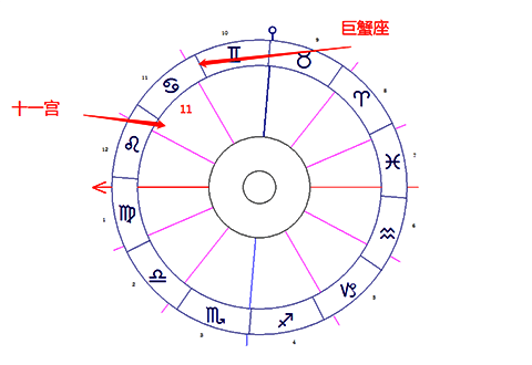 巨蟹座落在第十一宫-十大行星落11宫解读