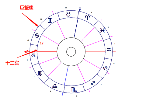 巨蟹座落在第十二宫