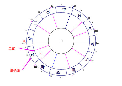 狮子座落在第二宫