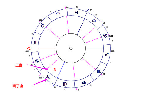 狮子座落在第三宫-十大行星落3宫解读