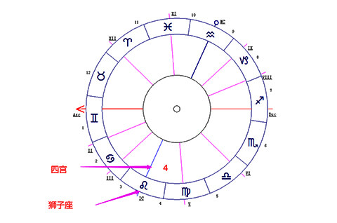 狮子座落在第四宫-十大行星落4宫解读