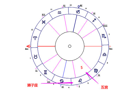 狮子座落在第五宫-十大行星落5宫解读