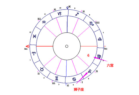 狮子座落在第六宫-十大行星落6宫解读