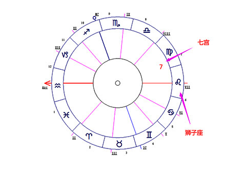 狮子座落在第七宫