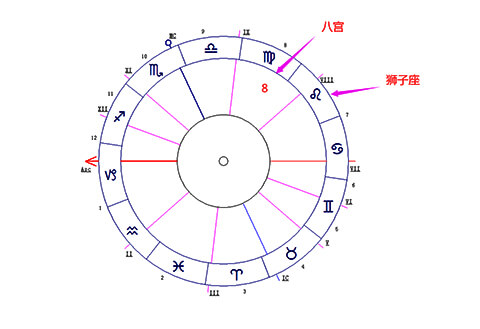 狮子座落在第八宫-十大行星落8宫解读