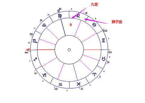 狮子座落在第九宫-十大行星落9宫解读