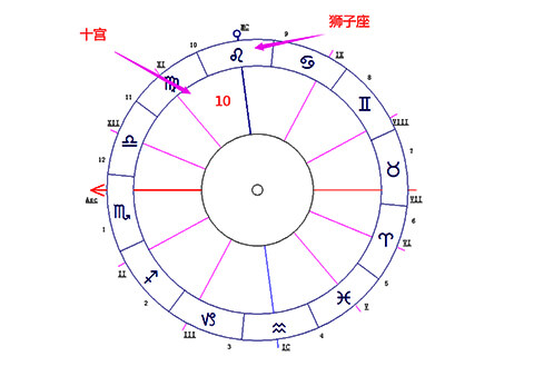 狮子座落在第十宫