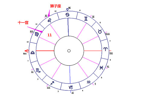 狮子座落在第十一宫-十大行星落11宫解读