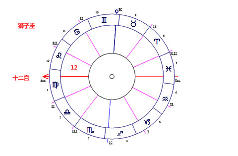 狮子座落在第十二宫-十大行星落入12宫解读