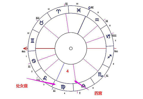 处女座座落在第四宫-十大行星落4宫解读