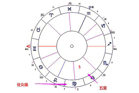 处女座落在第五宫-十大行星落5宫解读