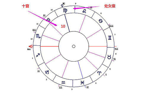 处女座落在第十宫