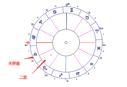 天秤座落在第二宫-十大行星落2宫