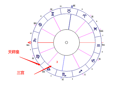 天秤座落在第三宫-十大行星落3宫解读