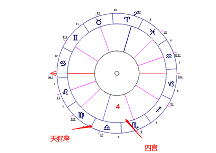 天秤座落在第四宫