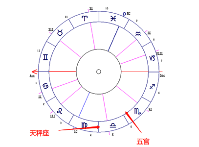 天秤座落在第五宫-十大行星落5宫解读