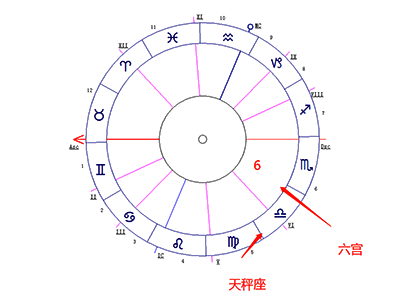 天秤座落在第六宫-十大行星落6宫解读